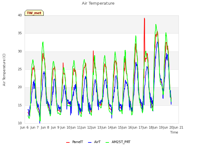 plot of Air Temperature