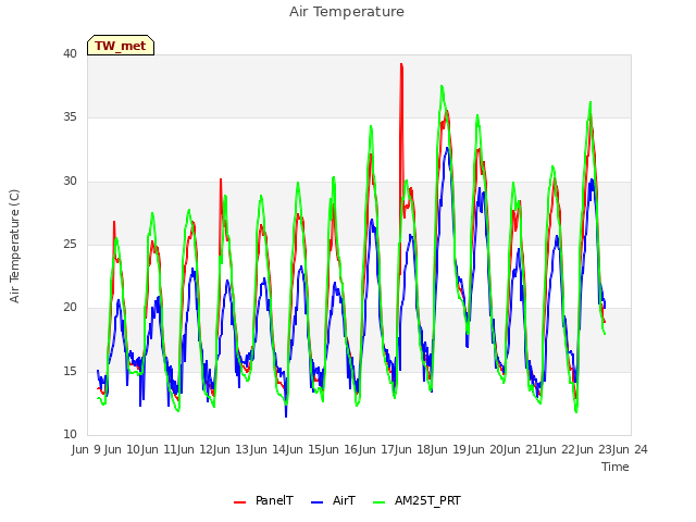 plot of Air Temperature