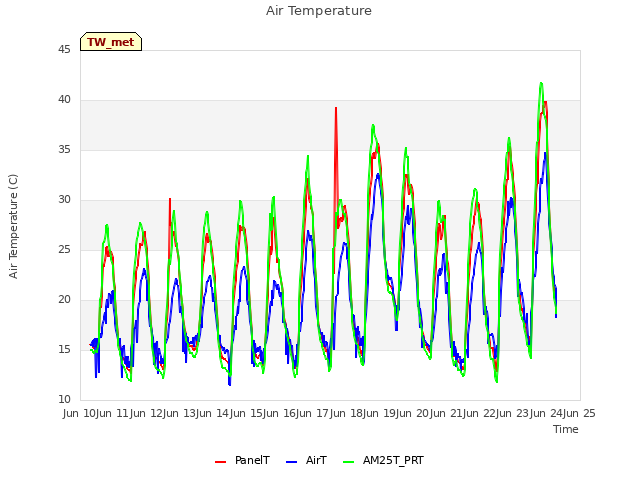 plot of Air Temperature