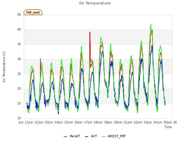 plot of Air Temperature