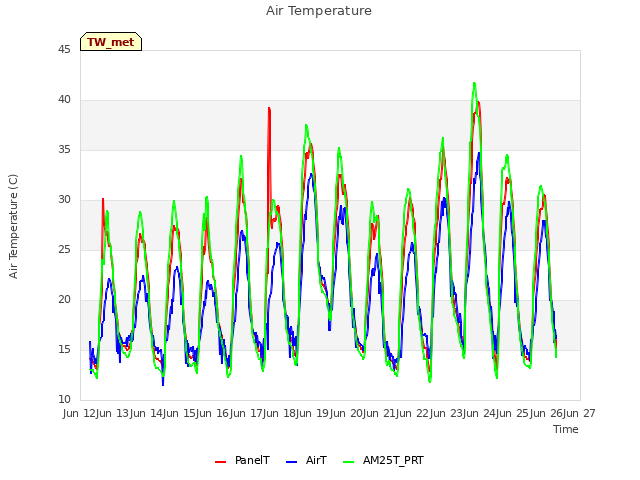 plot of Air Temperature