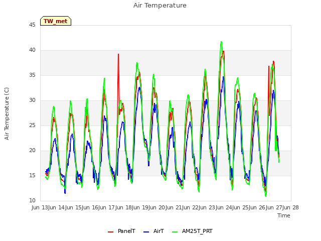 plot of Air Temperature