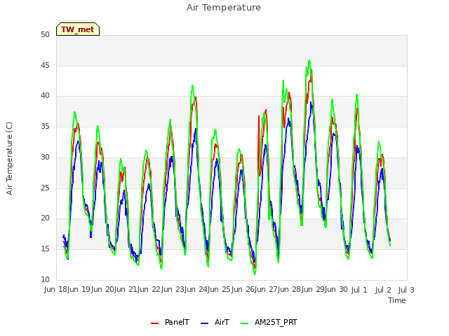 plot of Air Temperature