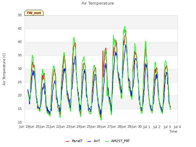 plot of Air Temperature