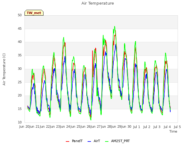 plot of Air Temperature