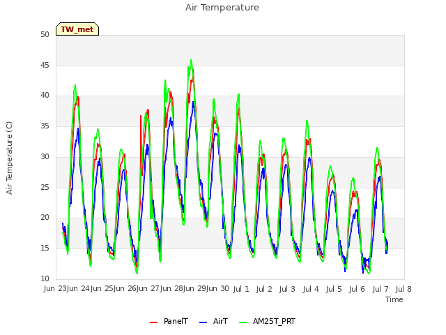 plot of Air Temperature