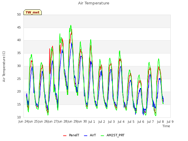 plot of Air Temperature