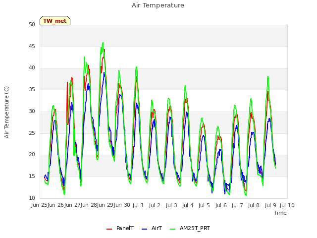 plot of Air Temperature