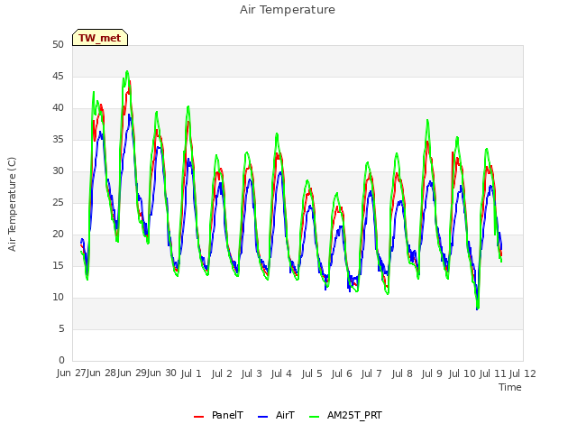 plot of Air Temperature