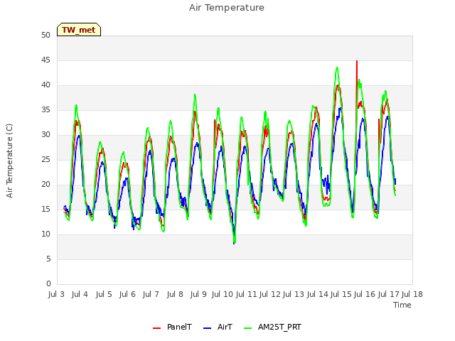 plot of Air Temperature