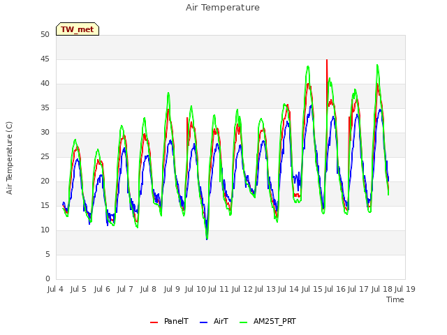 plot of Air Temperature