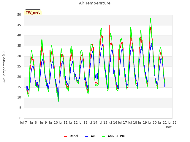 plot of Air Temperature