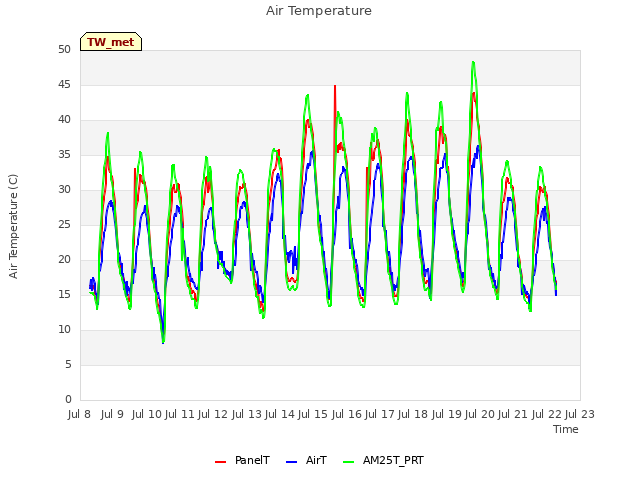 plot of Air Temperature