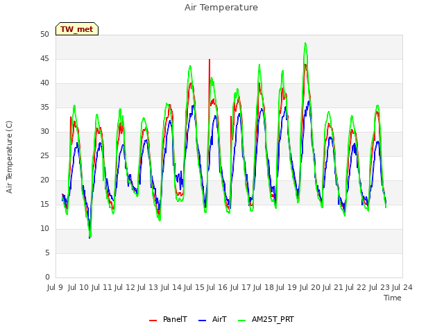 plot of Air Temperature