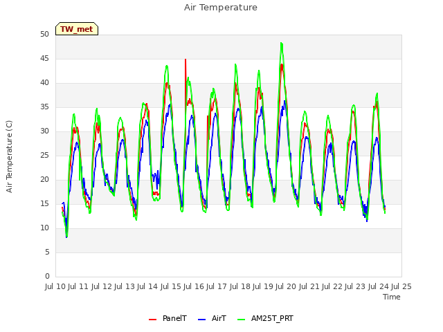 plot of Air Temperature