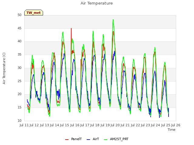 plot of Air Temperature