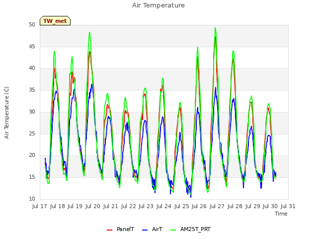 plot of Air Temperature