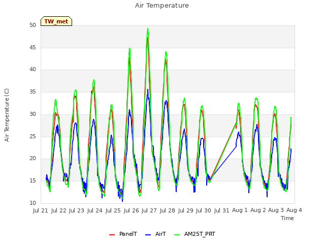 plot of Air Temperature