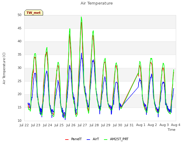 plot of Air Temperature