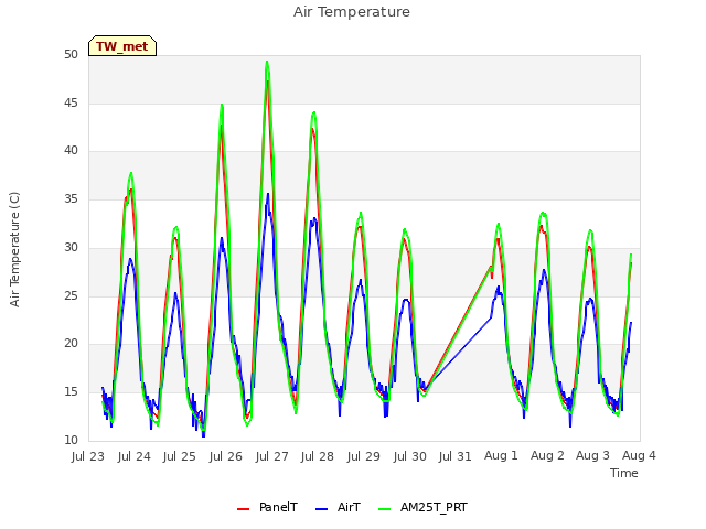 plot of Air Temperature