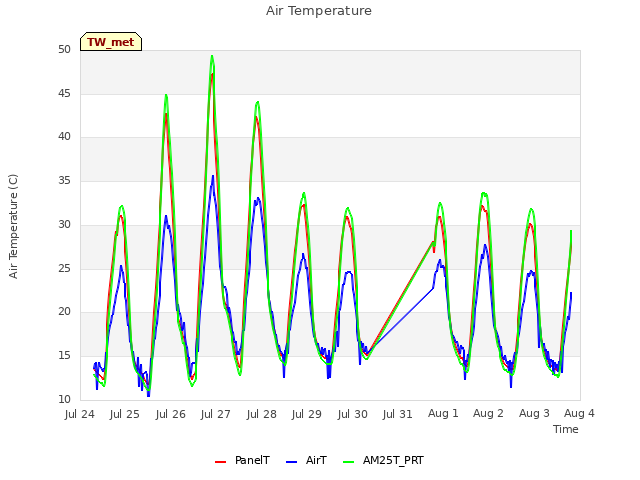 plot of Air Temperature