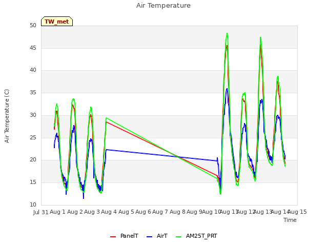 plot of Air Temperature