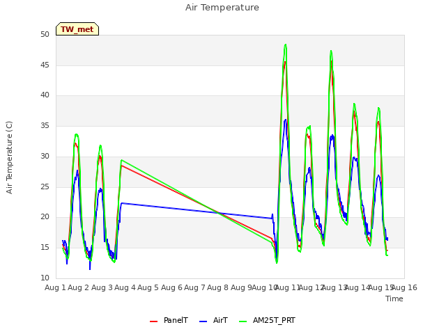 plot of Air Temperature