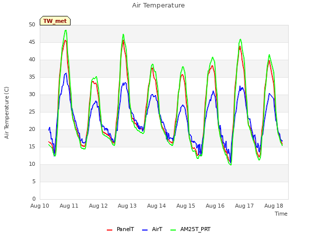 plot of Air Temperature