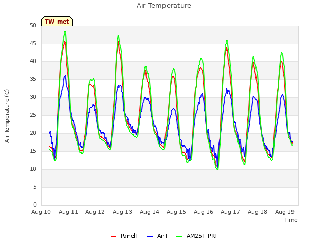 plot of Air Temperature