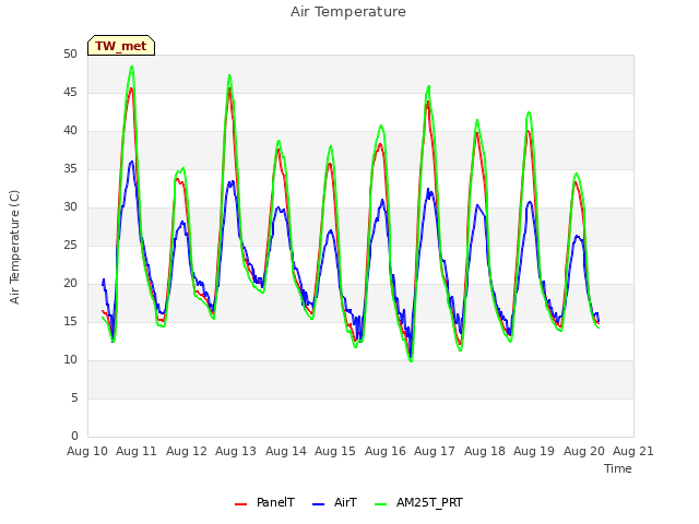 plot of Air Temperature