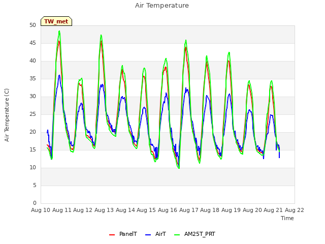 plot of Air Temperature