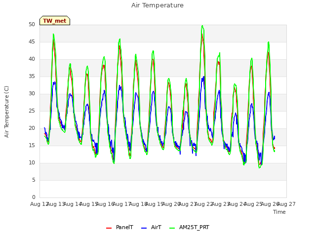 plot of Air Temperature