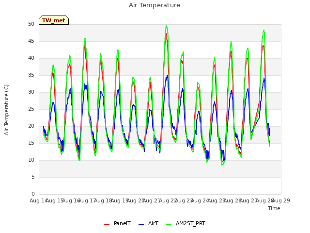 plot of Air Temperature