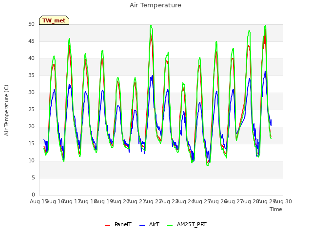 plot of Air Temperature