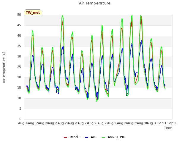 plot of Air Temperature