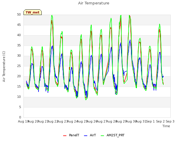 plot of Air Temperature