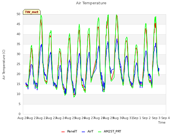 plot of Air Temperature