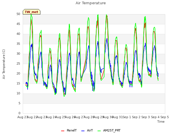 plot of Air Temperature