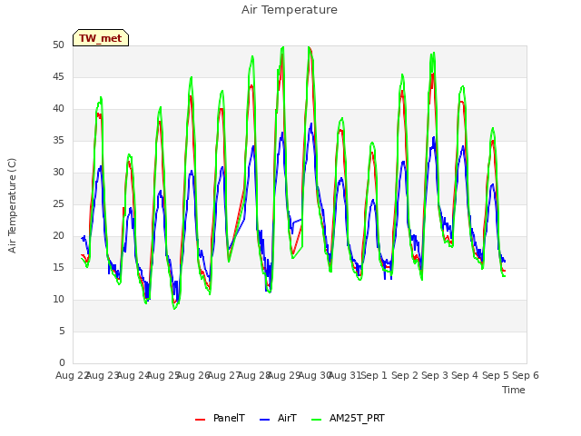 plot of Air Temperature