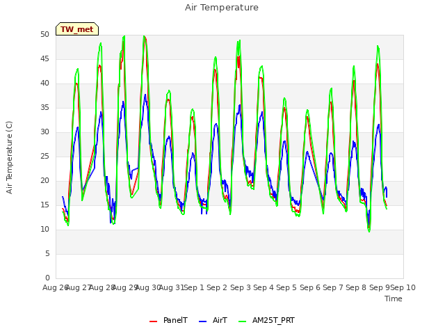 plot of Air Temperature