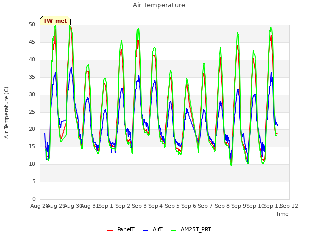 plot of Air Temperature
