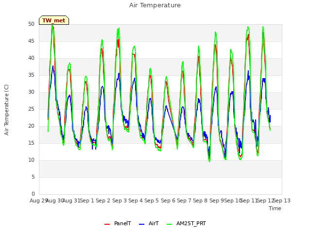 plot of Air Temperature