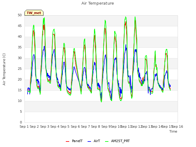 plot of Air Temperature