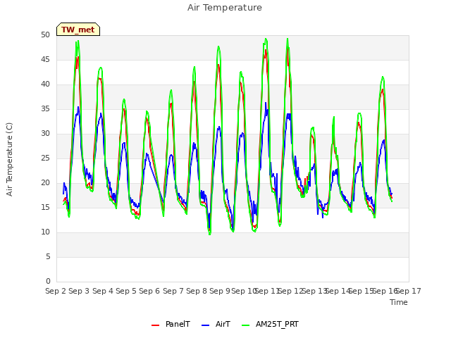 plot of Air Temperature