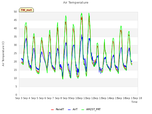 plot of Air Temperature