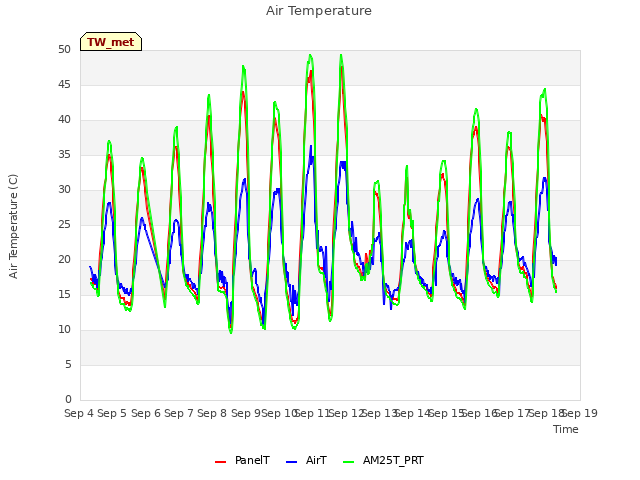 plot of Air Temperature