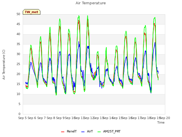 plot of Air Temperature