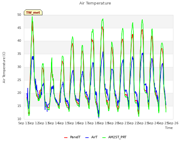 plot of Air Temperature