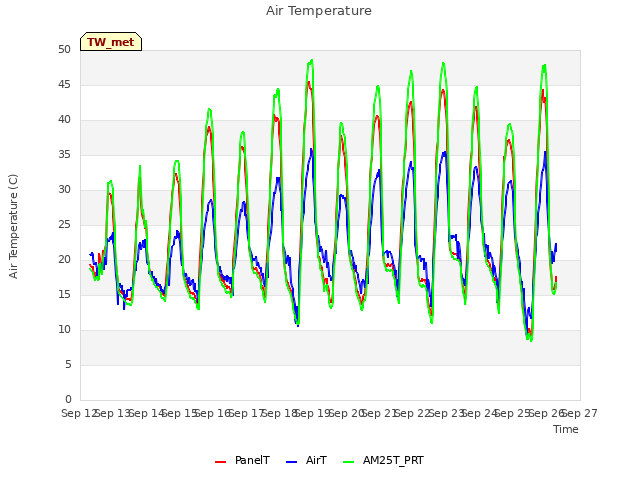 plot of Air Temperature