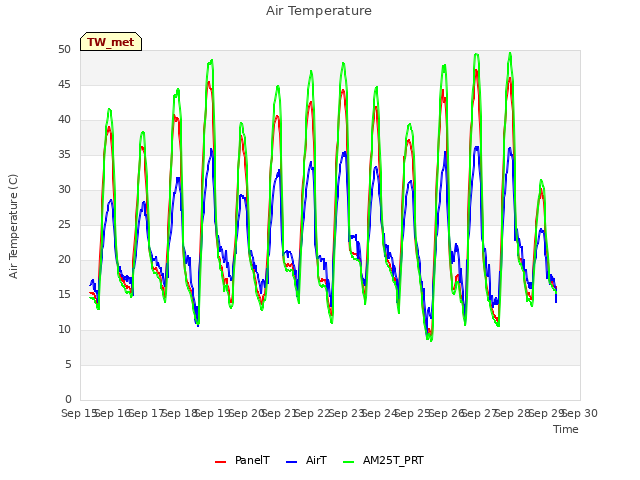 plot of Air Temperature